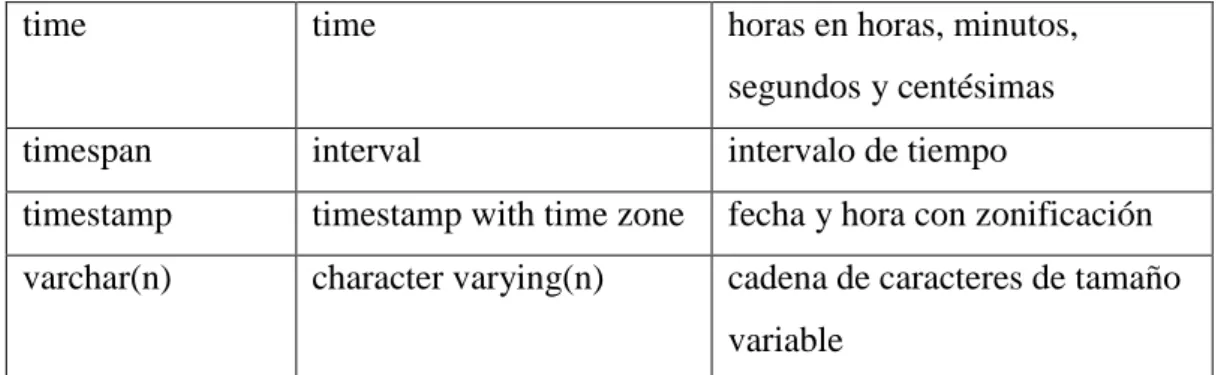 Tabla 3. Tipos de datos del estándar SQL3 en PostgreSQL  Fuente: (Araya Obando, 2010) 