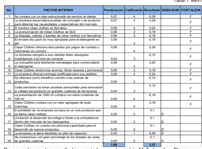 Tabla 1. MEFI 
