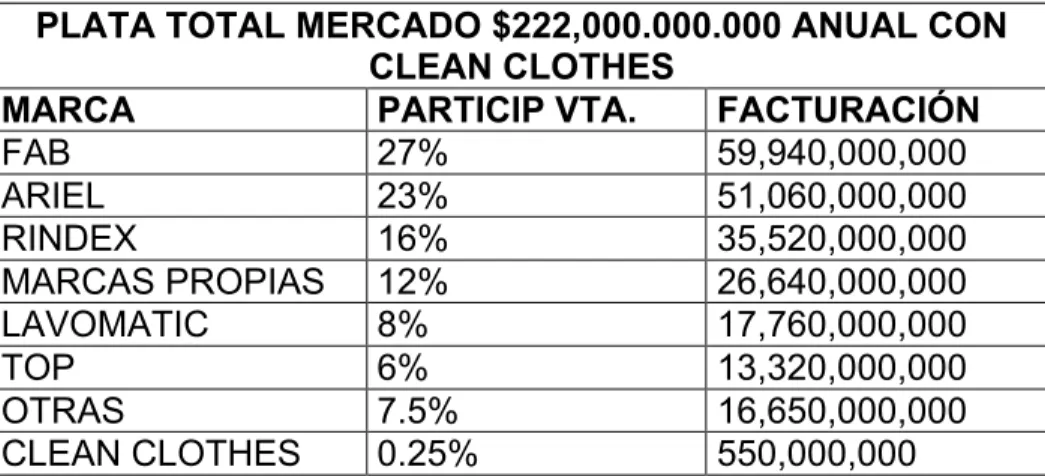 Figura 3.1. Participación en Ventas con Clean Clothes 