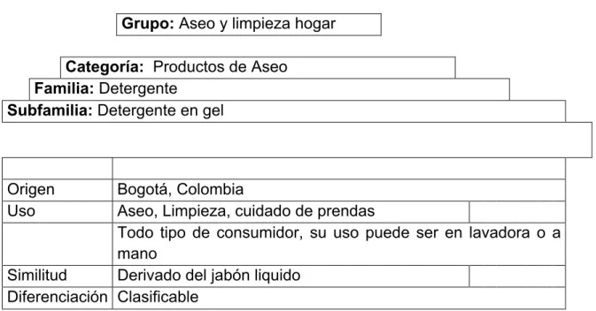 Tabla 4. Clasificación del  detergente 