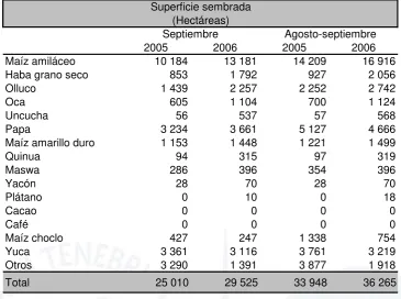 Tabla 5. Superficie sembrada en la región Cusco 