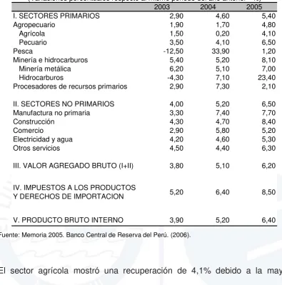 Tabla 6. Producto Bruto Interno sectorial 