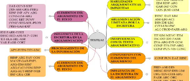 Figura 3. Relación de las categorías en el énfasis textual. 