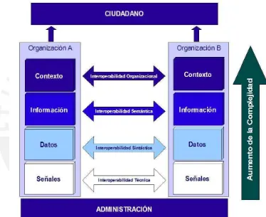 Figura N° 06: Flujo del proceso de interoperabilidad Elaboración Propia 