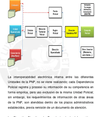 Figura N°07: Flujograma de la información estadística en la PNP 