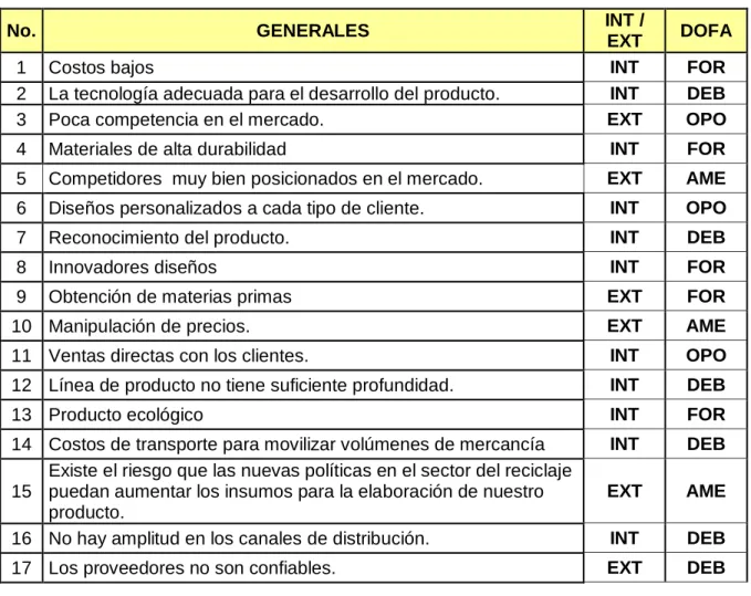 Tabla 1. Lluvia de ideas 
