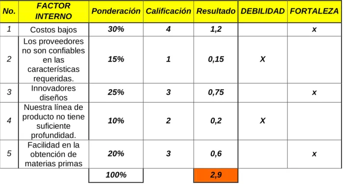Tabla 2. Matriz MEFI 