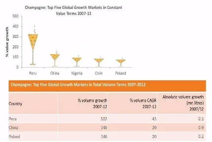 Figura 4. Perú como líder de la lista de crecimiento en la adquisición de champán.   