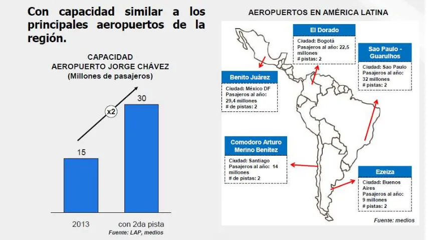 Figura 10. Comparación entre la capacidad del aeropuerto Jorge Chávez y la del resto de aeropuertos de la región