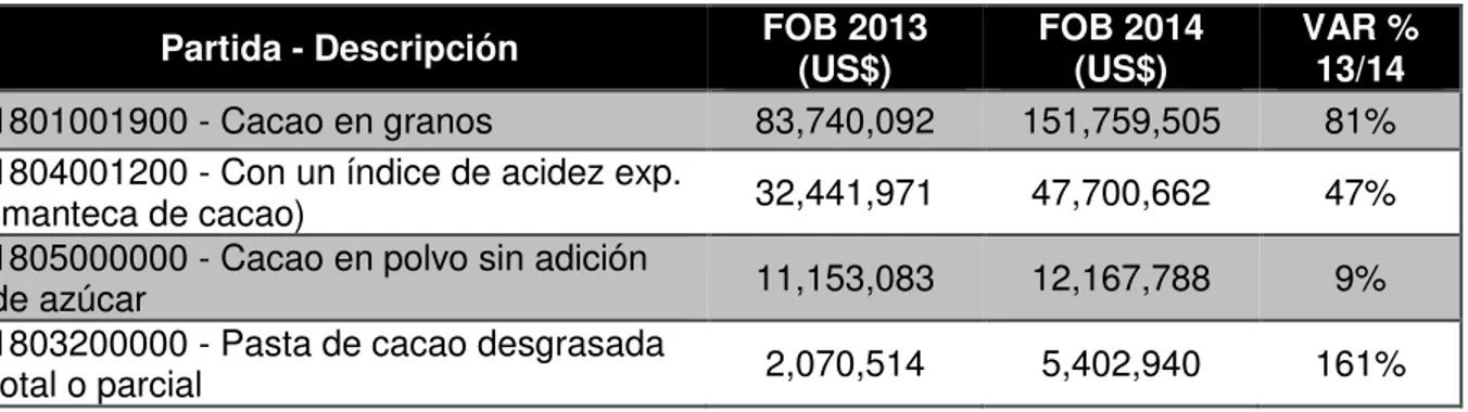 Tabla 12: Distribución de mercados del cacao y derivados peruanos - 2014   Continente  Porcentaje de agro exportación 