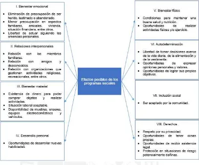 Figura 6 Dimensiones del Impacto de los Programas Sociales sobre la Calidad de Vida de los Beneficiados según Schalock 