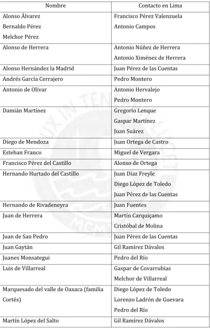 Cuadro 2. Comerciantes de México y agentes en Lima (1550-1570) 