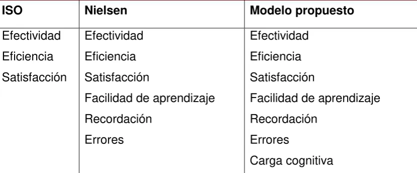Tabla 1: Modelo de Usabilidad Propuesto por Harrison et al comparado con los modelos existentes de 