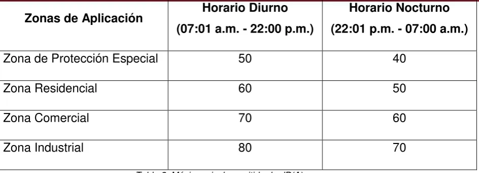 Tabla 2: Máximo nivel permitido de dB(A) 