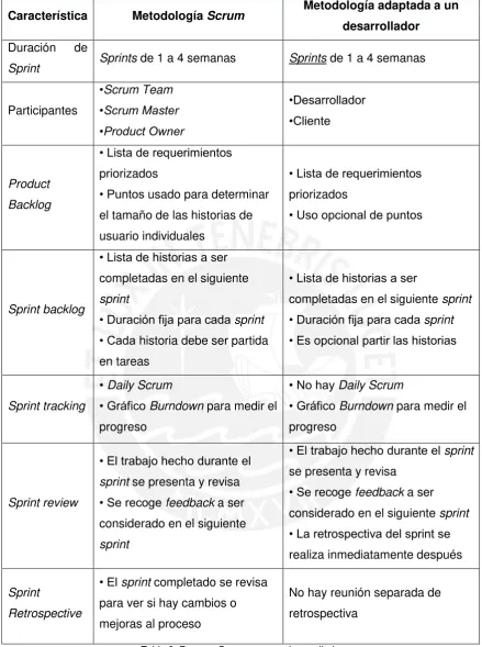 Tabla 3: Proceso Scrum para un desarrollador 