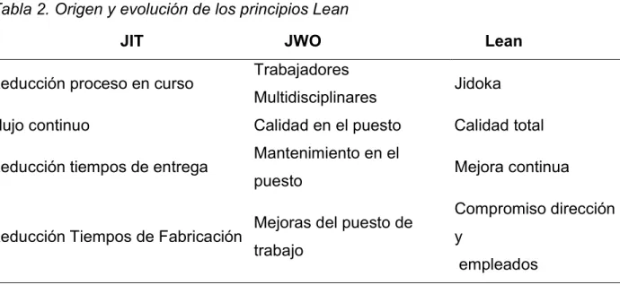 Tabla 2. Origen y evolución de los principios Lean 