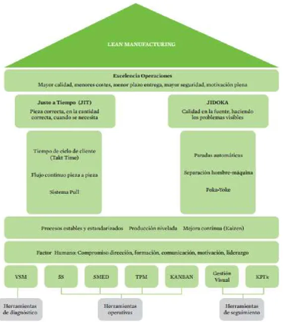 Figura 2. Principios del Lean Manufacturing para la casa Toyota  Fuente: (Posada, 2011)