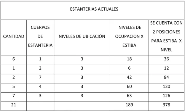 Tabla 3 - Estanterías actuales 