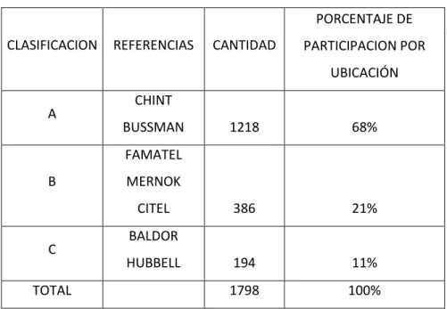 Tabla 5 - Tabla de porcentaje de participación por ubicación A, B, C
