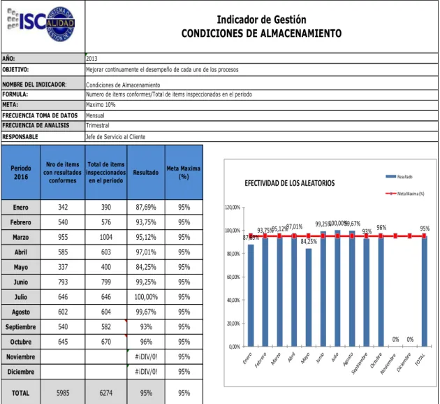 Tabla 7- Condiciones de almacenamiento.