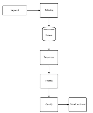 Figura 2.1 Flujograma del proceso general de análisis de sentimiento (Alhumoud et al.,2015).