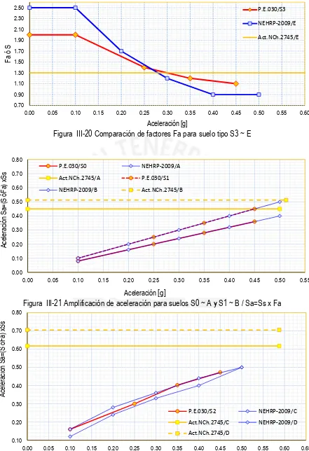 Figura  III-20 Comparación de factores Fa para suelo tipo S3 ~ E 