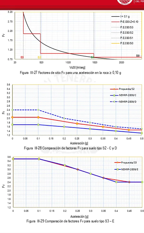 Figura  III-29 Comparación de factores Fv para suelo tipo S3 – E 