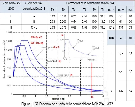 Figura  III-31 Espectro de diseño de la norma chilena NCh.2745-2003 
