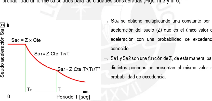 Figura  III-34 Espectro del proyecto de actualización de la norma E.030 