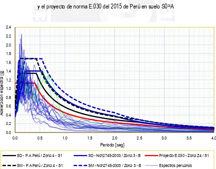 Figura  III-36 Comparación entre espectros de aceleraciones de Chile, la propuesta de aislación (P.A) 