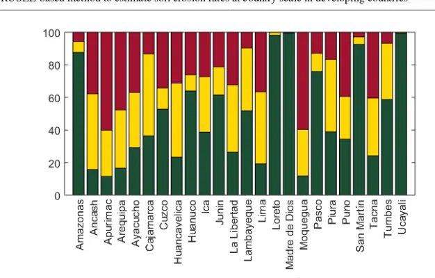 Fig. 4 Categorical distribution of soil erosion in Peruvian provinces for the year 2010