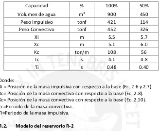 Tabla 3.4.- Parámetros del modelo simplificado del reservorio R-2 