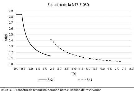 Figura 3.6.- Espectro de respuesta peruano para el análisis de reservorios 