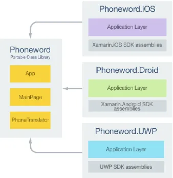 Ilustración 1. Arquitectura Xamarin Forms 