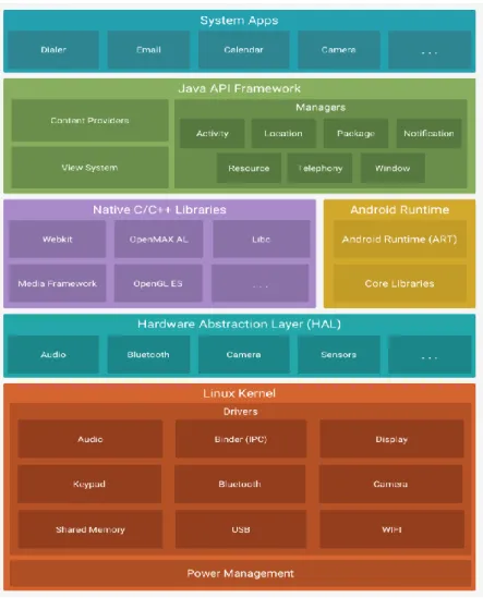 Ilustración 3. Arquitectura Android Studio 