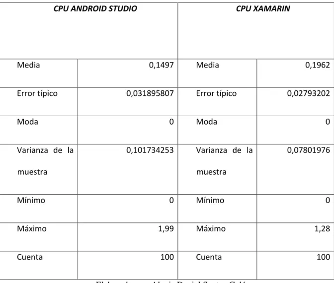 Tabla 3. Tabla de rendimiento de CPU Xamarin vs Android Studio 