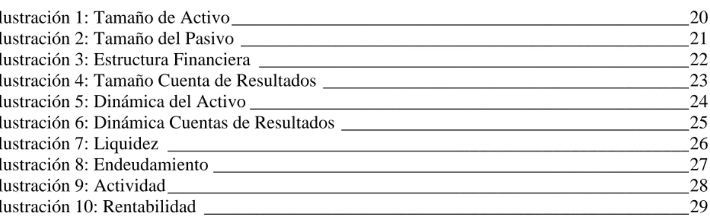 Ilustración 1: Tamaño de Activo __________________________________________________ 20  Ilustración 2: Tamaño del Pasivo  _________________________________________________ 21  Ilustración 3: Estructura Financiera  ___________________________________________