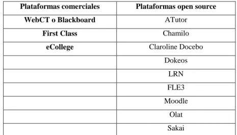 Tabla 1: Plataformas para implementar EVA 