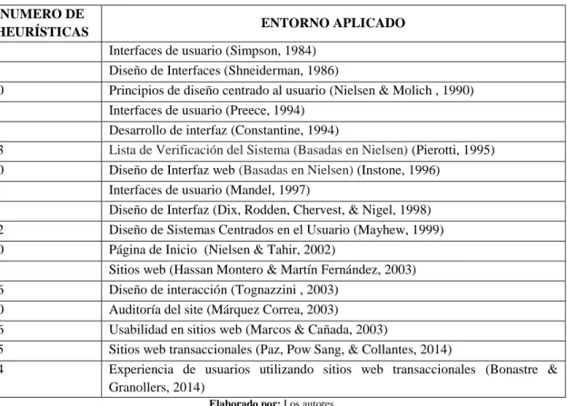 Tabla 4 Heurísticas de evaluación  NUMERO DE 