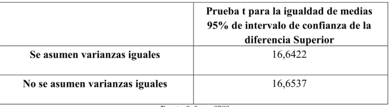 Tabla 8. Prueba de varianzas