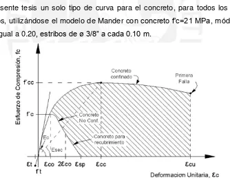 Figura 4-5: Modelo de Mander para concretos confinados 