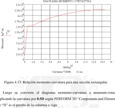 Figura 4.13: Relación momento-curvatura para una sección rectangular. 