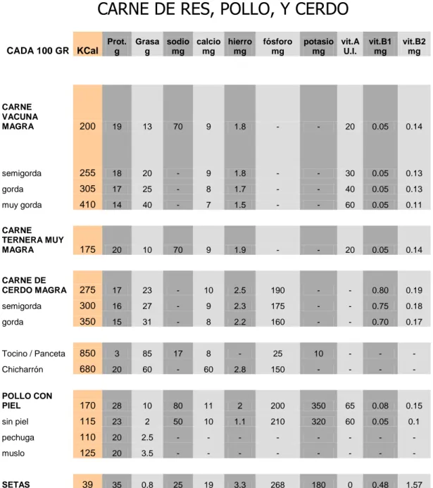 CUADRO COMPARATIVO VALOR NUTRICIONAL  SETAS  CARNE DE RES, POLLO, Y CERDO 