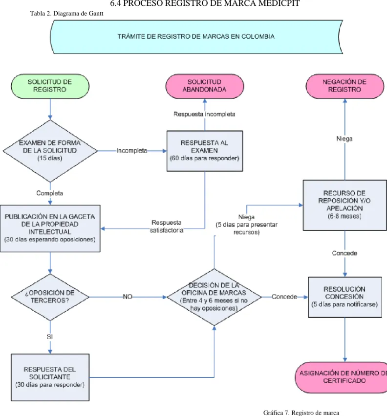 Tabla 2. Diagrama de Gantt 