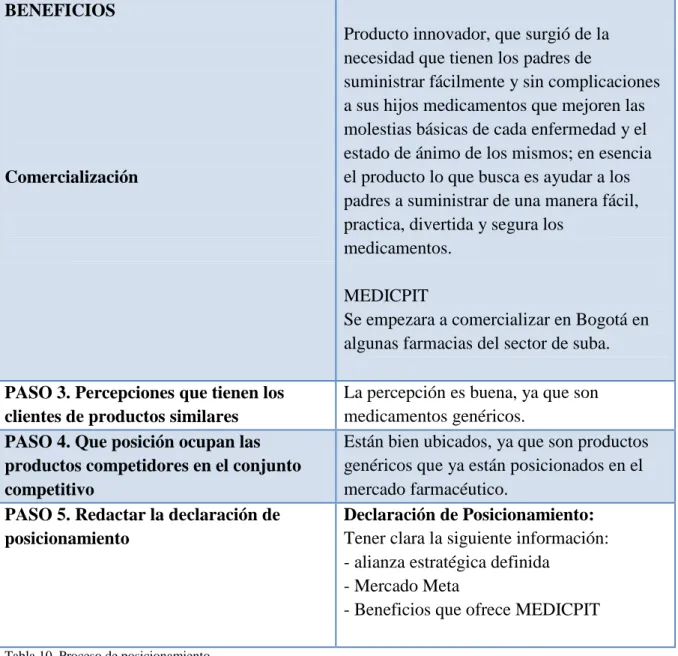 Tabla 10. Proceso de posicionamiento 