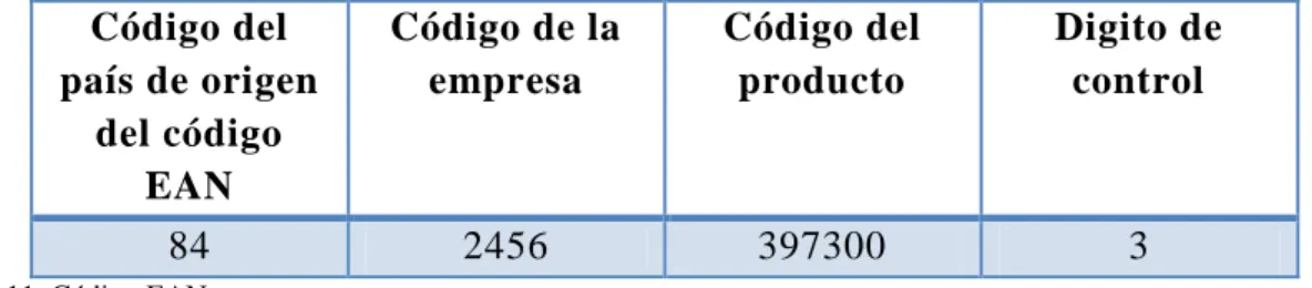 Tabla 11. Código EAN 