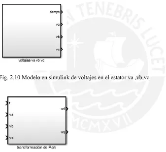 Fig. 2.10 Modelo en simulink de voltajes en el estator va ,vb,vc 