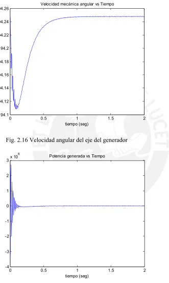 Fig. 2.16 Velocidad angular del eje del generador 