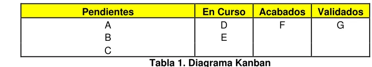 Tabla 1. Diagrama Kanban 