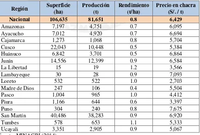 Tabla 4. Estadísticas del cultivo de cacao por Región en el año 2014 